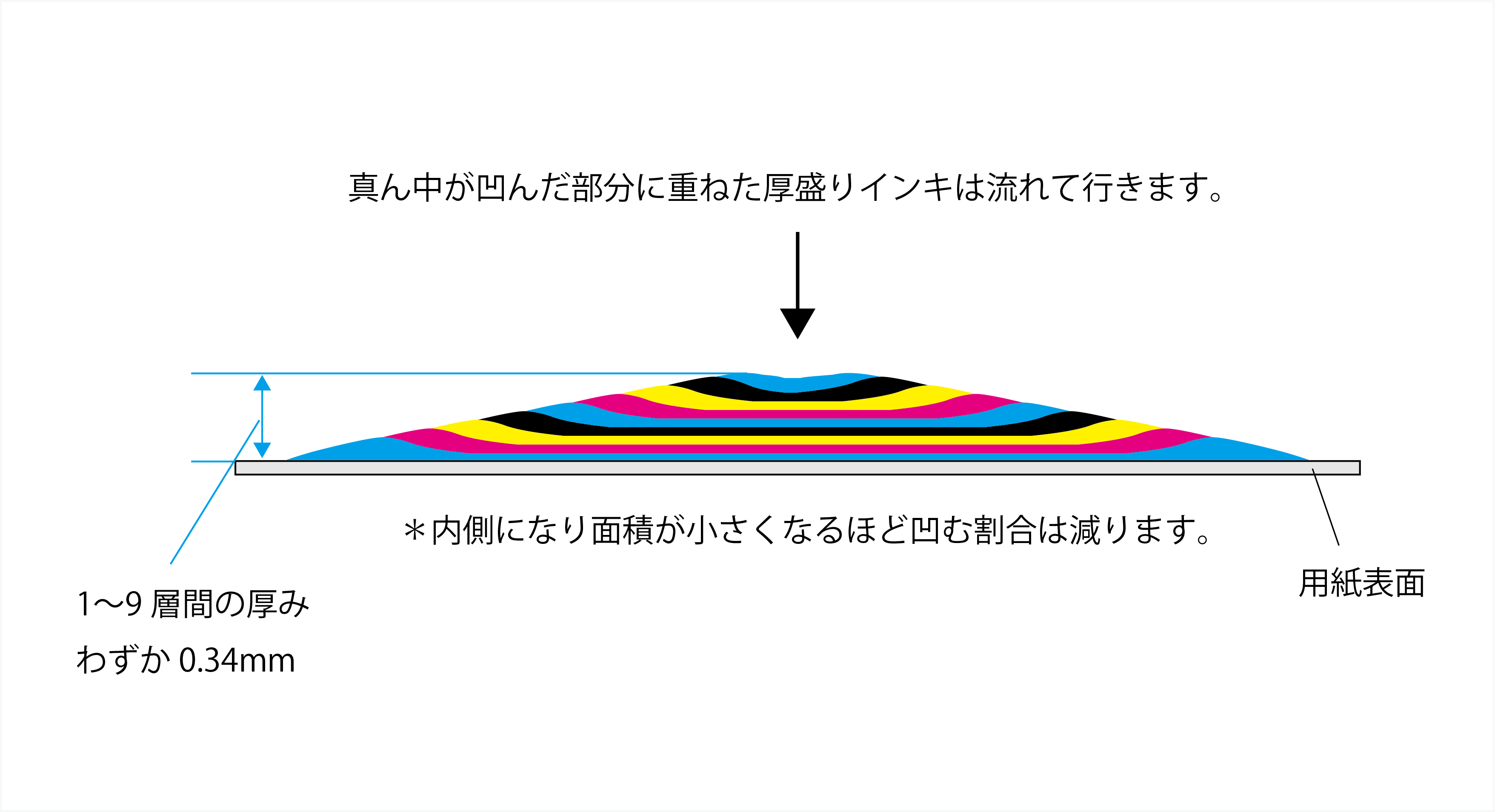 【図2】厚盛りを重ねたインクを横から見たイメージ（9層印刷時）